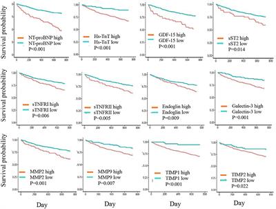 Prognostic Value of Multiple Circulating Biomarkers for 2-Year Death in Acute Heart Failure With Preserved Ejection Fraction